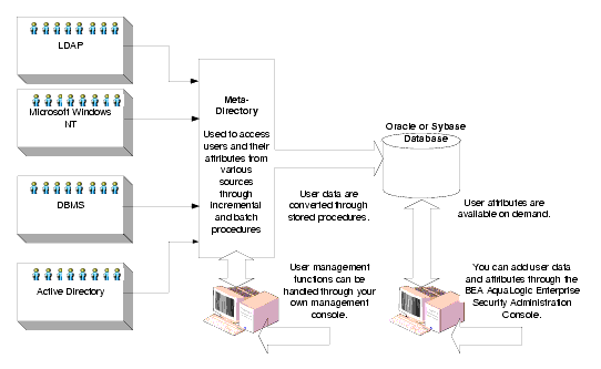 User Attribute Aggregation through Metadirectories