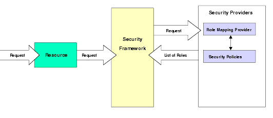 Role Mapping Service 