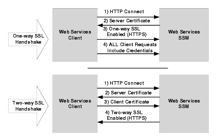 Client Trust Model