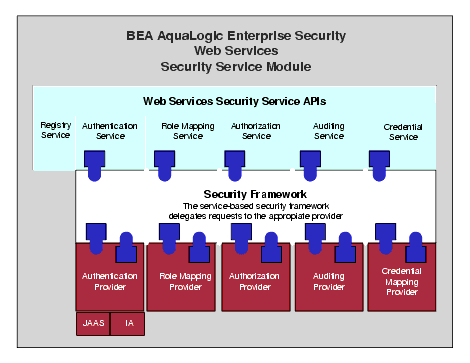 Web Services SSM Architecture