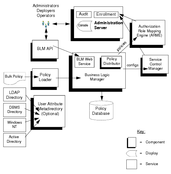 High-Level View of ALES Components