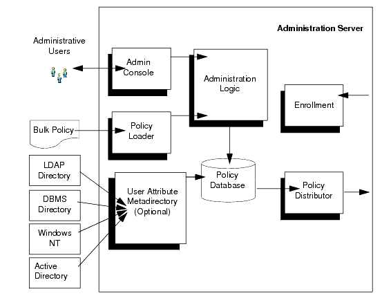 Administration Server Architecture