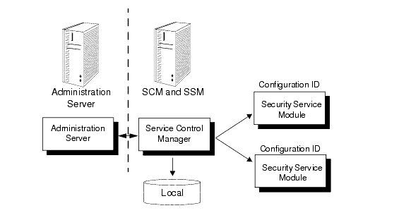 Service Control Manager