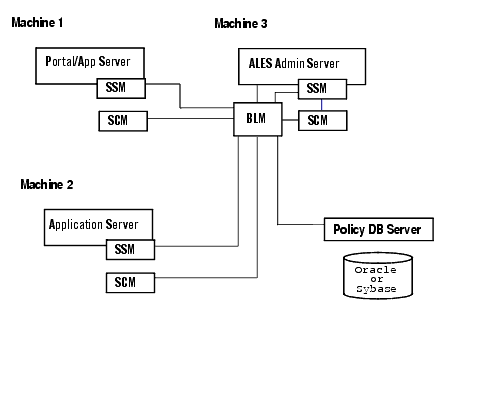 Location of ALES Components