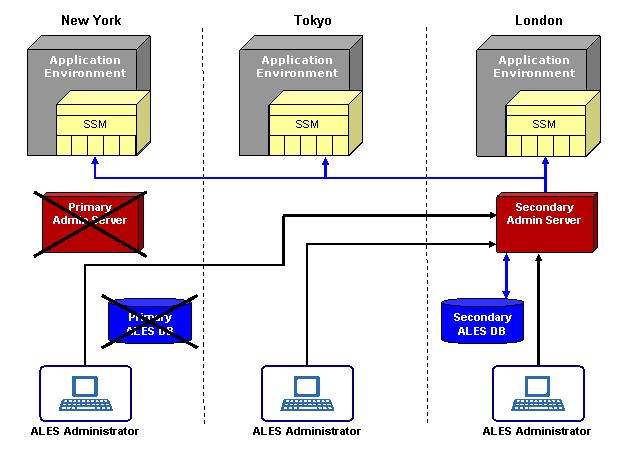 Administrative Availability (After Failure)