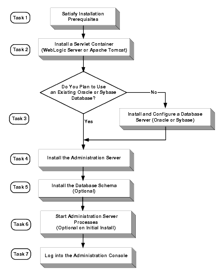 Installation Process Overview
