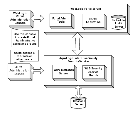 Portal Integration Overview