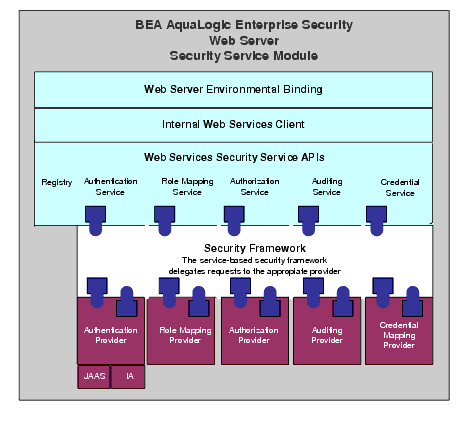 Web Server SSM Components