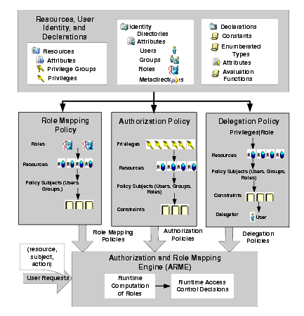 Access Control Decision Process