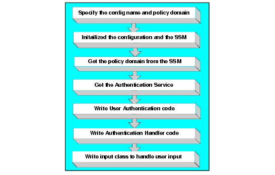 Developing a Java Security Service Module Authentication Application