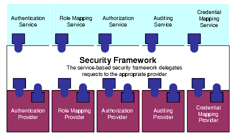 Security Framework 