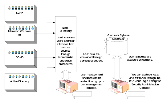 User Attribute Aggregation through Metadirectories