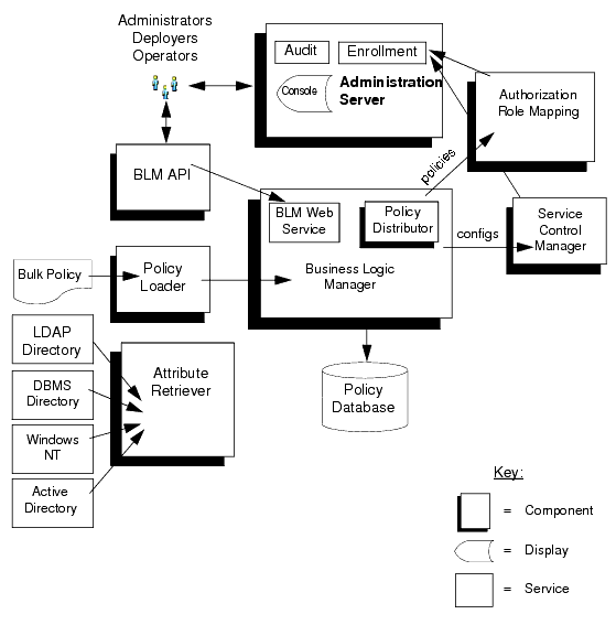 High-Level View of ALES Components