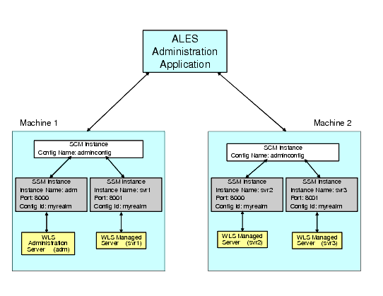 WebLogic Server Clusters