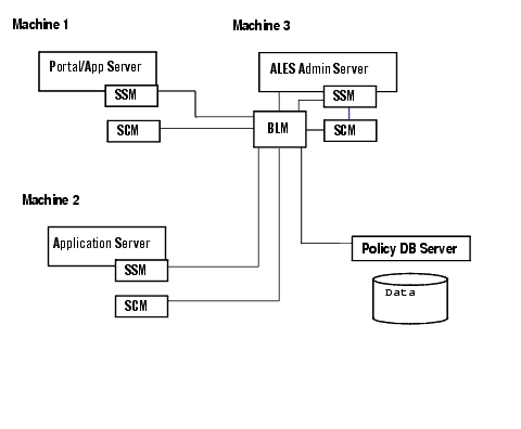Location of ALES Components