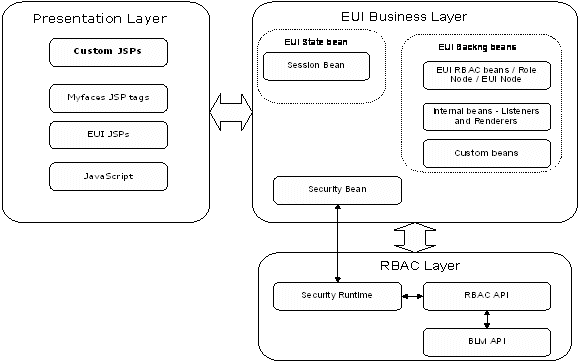 RBAC API Architecture