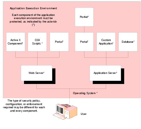 Integrated Application Security
