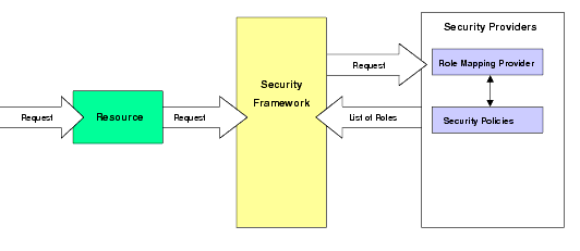Role Mapping Service