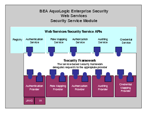 Web Services SSM Components
