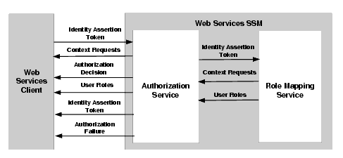 Authorization and Role Mapping Process