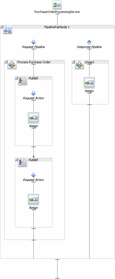 Publishing to PurchaseOrderFulfillmentJPD