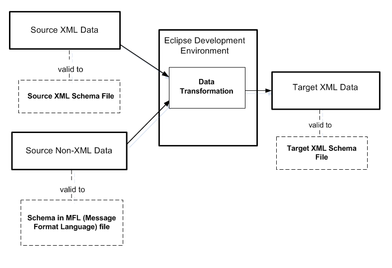 Data Transformation Overview