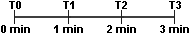 Aggregation Time Line