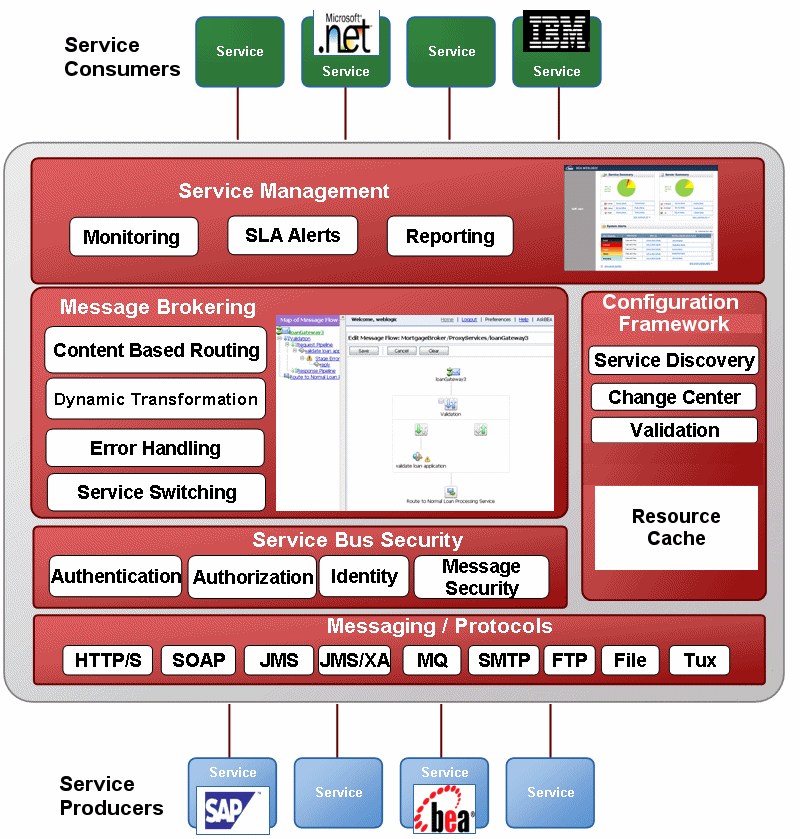 AquaLogic Service Bus High-Level Architecture