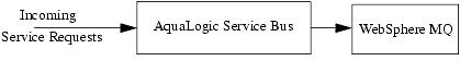AquaLogic Service Bus Front End
