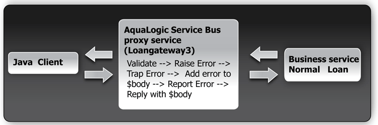 Validating a Loan Application using AquaLogic Service Bus