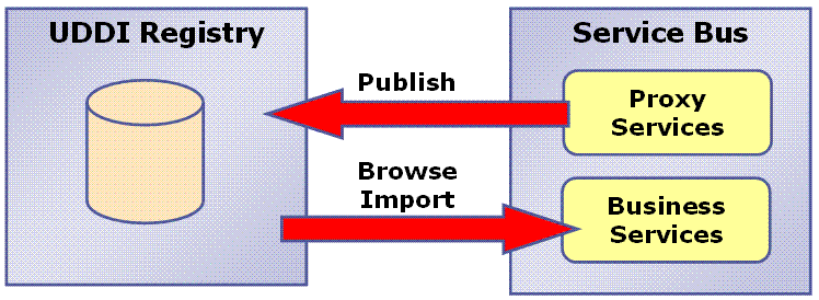 AquaLogic Service Bus integration with UDDI