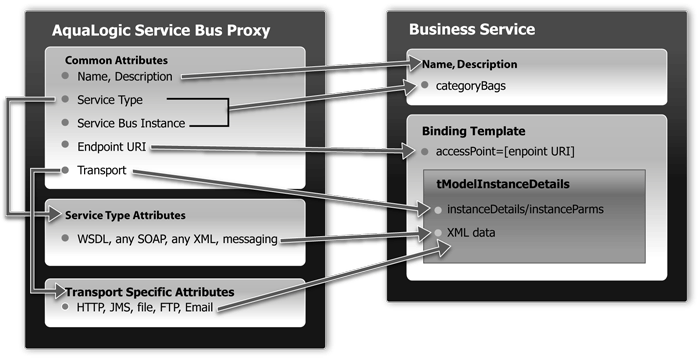 AquaLogic Service Bus to UDDI Mapping