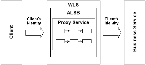 Identity Propagation