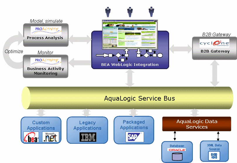 BEA's Comprehensive Integration Solution