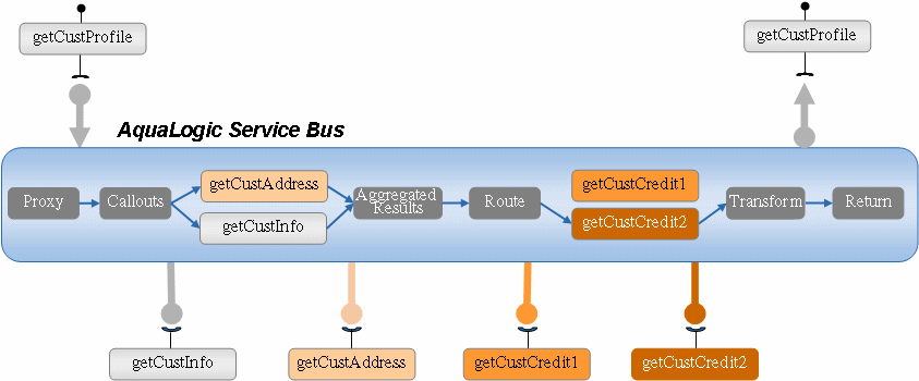 Service Enrichment in AquaLogic Service Bus