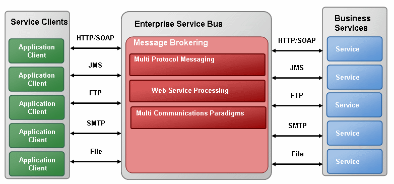 Message Brokering in AquaLogic Service Bus