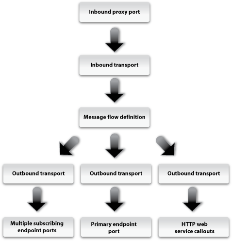 AquaLogic Service Bus Message Processing