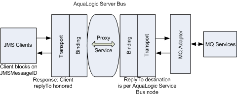 MQ Service Uses a JMS Message ID as a Correlator of the Request/Response Message