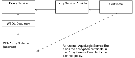 Binding a Certificate to an Abstract Policy