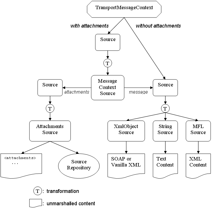 Flow of Attachments