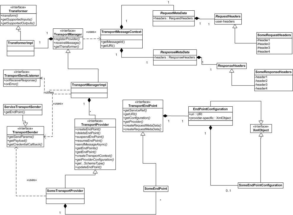 Runtime UML Diagram