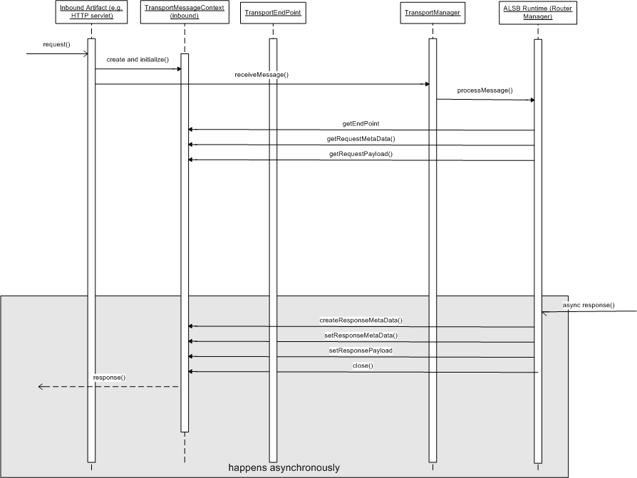 Inbound Messages at Runtime