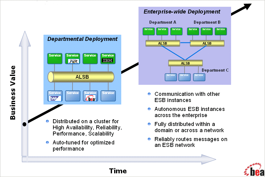 AquaLogic Service Bus Deployments