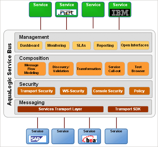 AquaLogic Service Bus Functional Features