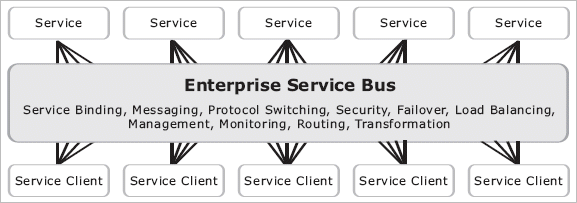 Enterprise Service Bus