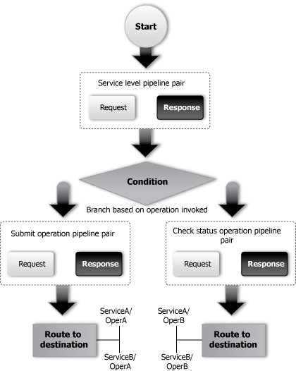 Sample Operational Pipeline