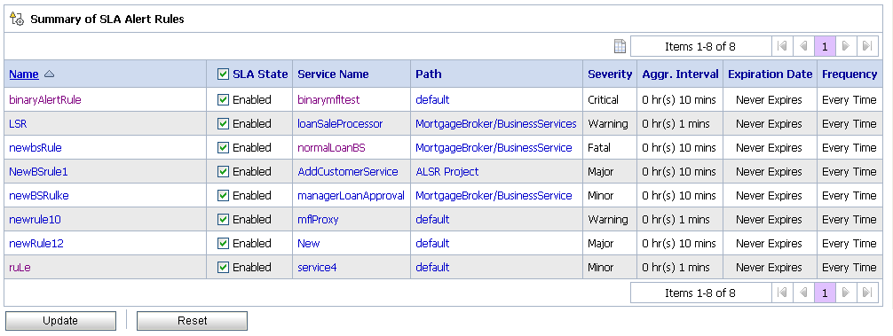 SLA Alert Rules
