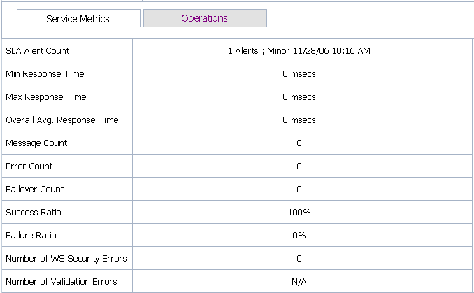 Service Monitoring Details Page for a Business Service-Service Metrics View