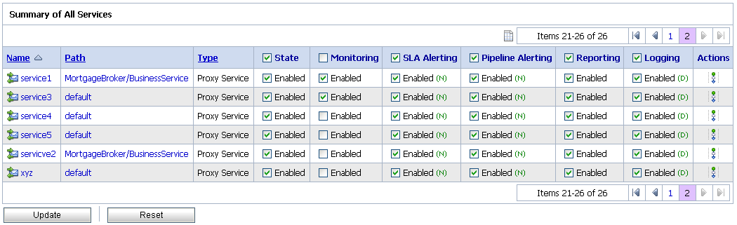 Summary of All Services