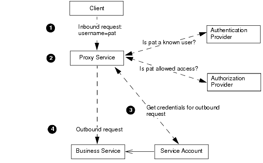 How Service Accounts Are Used